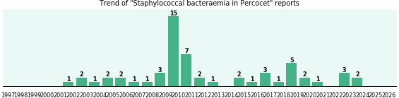 Could Percocet cause Staphylococcal bacteraemia? Could Percocet cause Staphylococcal bacteraemia?
